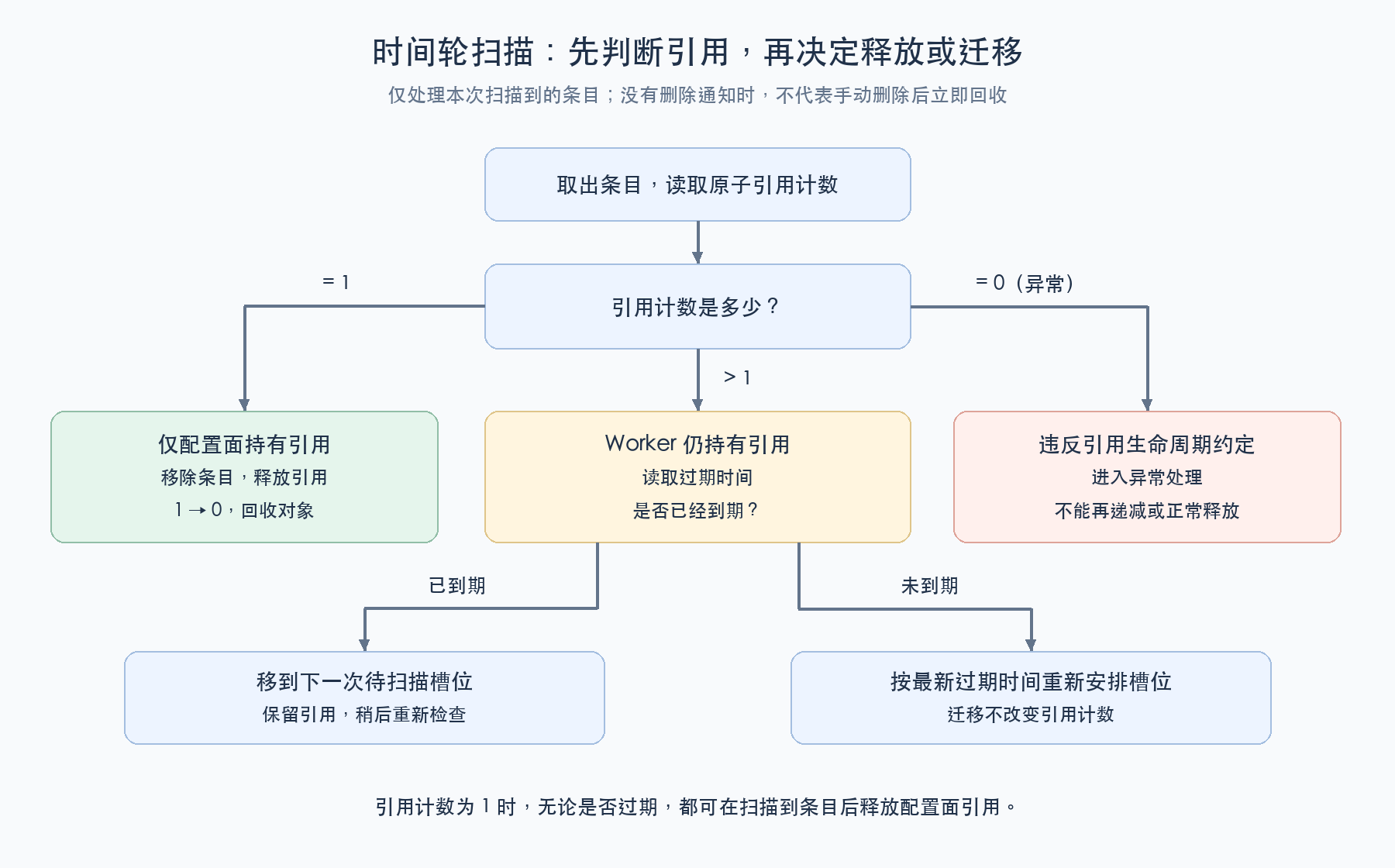 时间轮扫描与清理