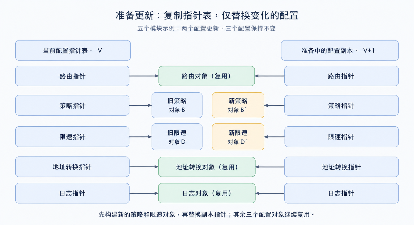 模块配置指针注册