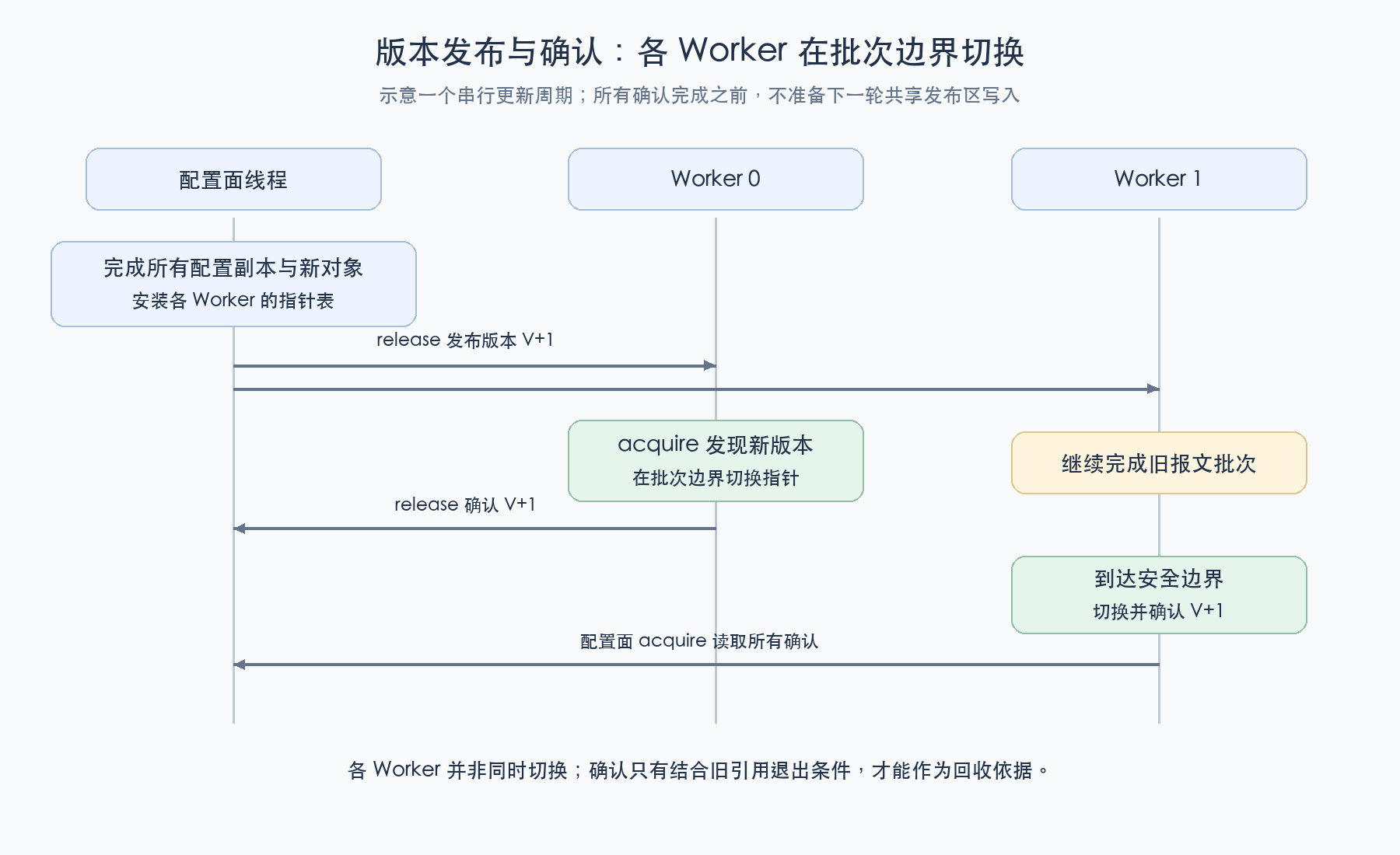 配置发布与 Worker 版本切换