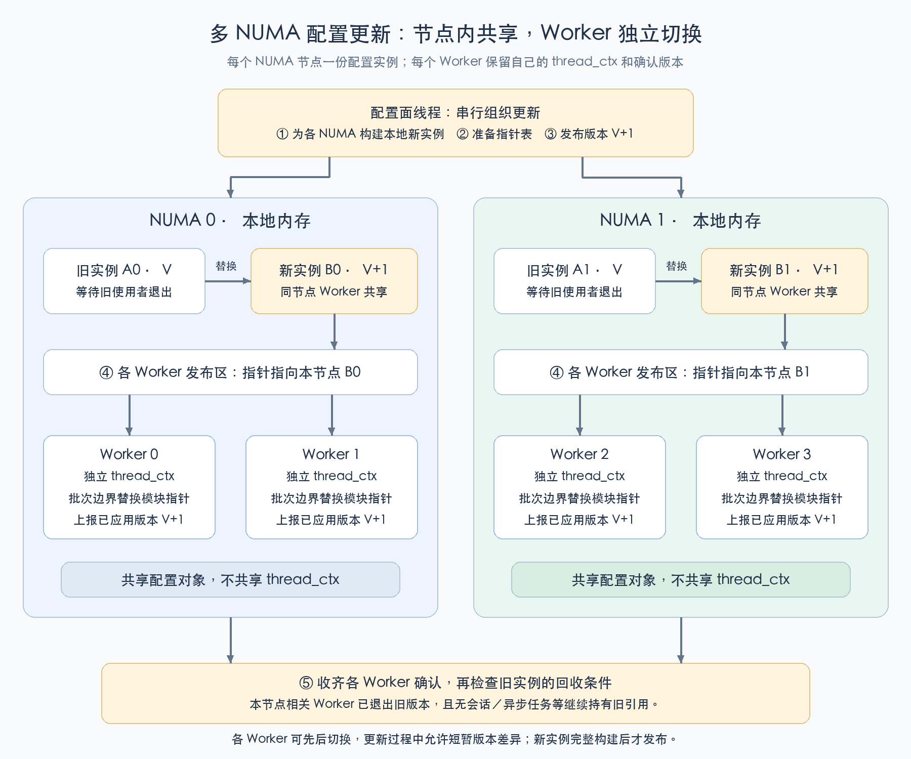 配置更新架构