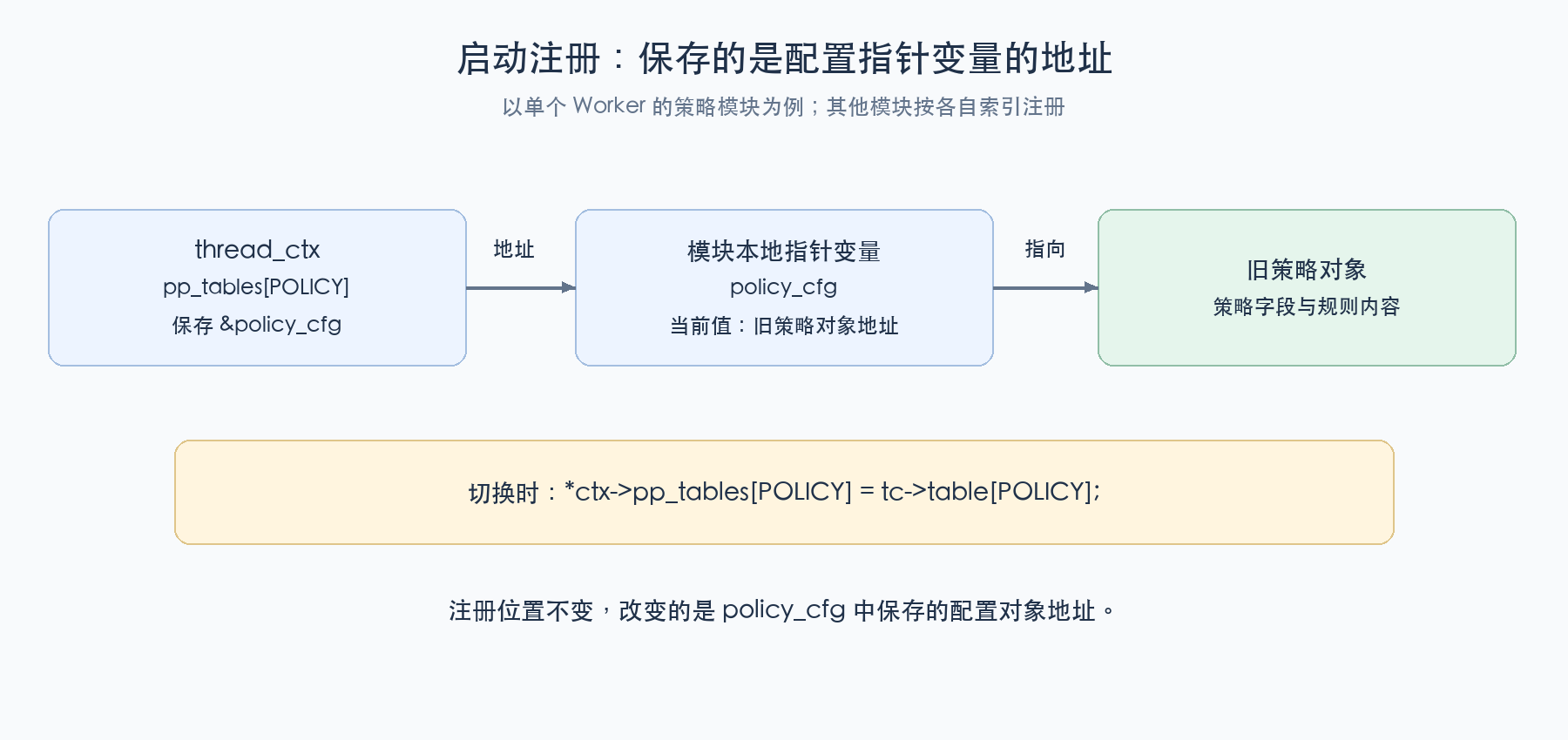 复制指针表并替换变化的对象