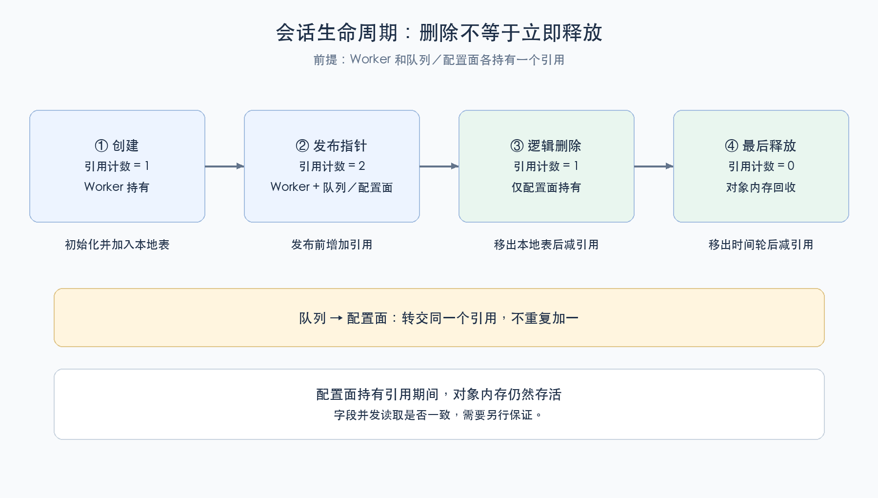 会话生命周期与引用变化