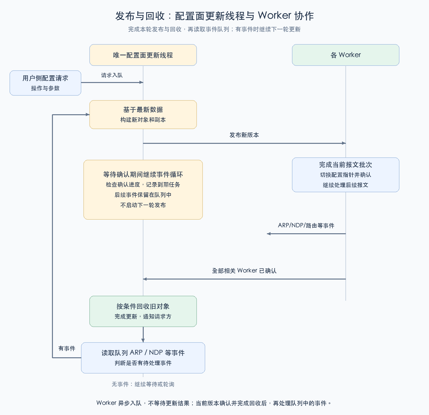 配置发布与事件队列处理