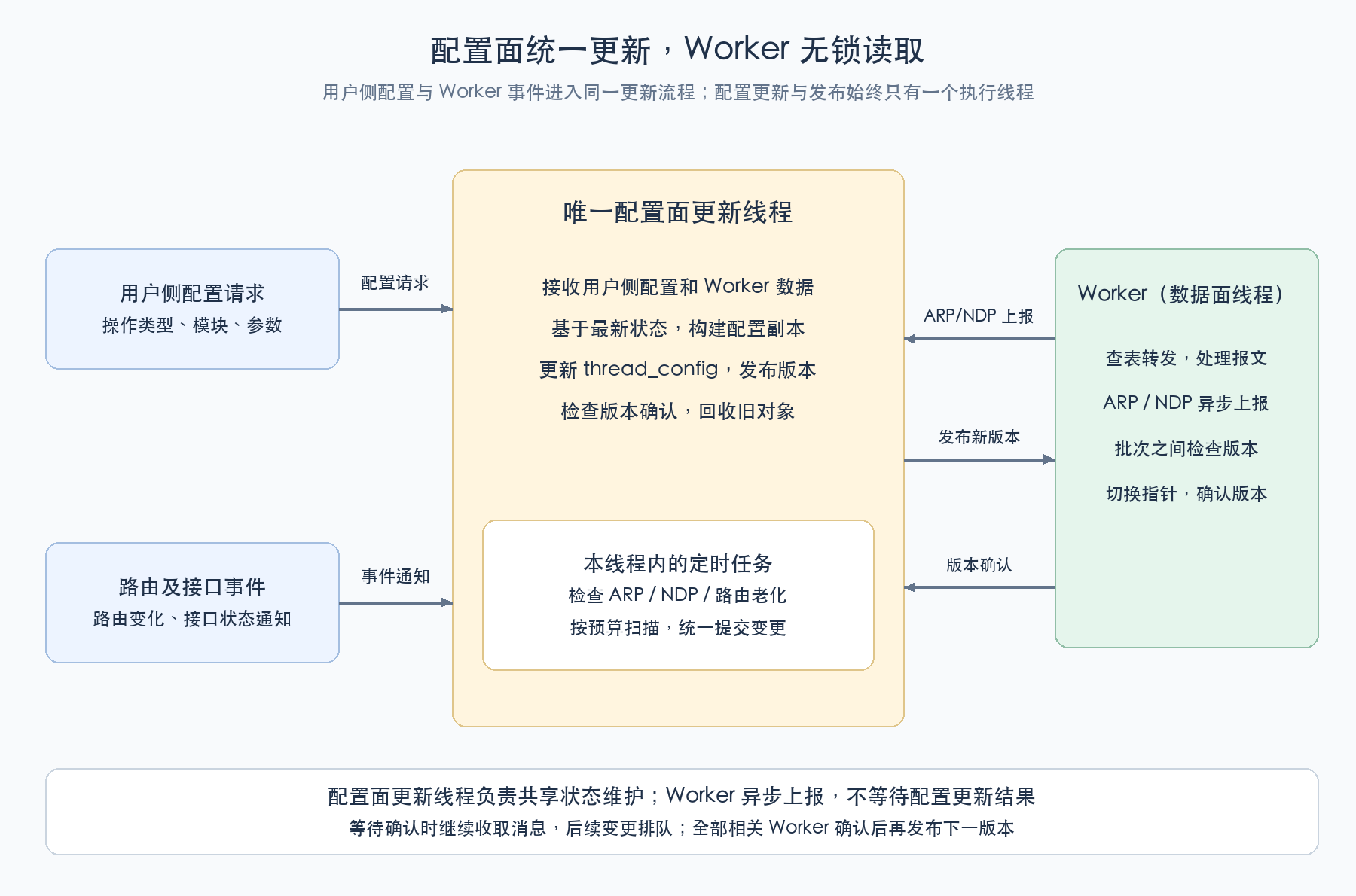 配置面更新线程与 Worker 的分工